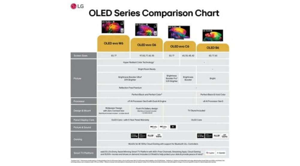 83" LG OLED AI B6 4K Smart TV (OLED83B6GUA)-2026